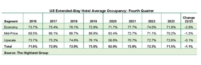 ENEWS 02 14 24 Highland extended stay report Jan - Travel News, Insights & Resources.