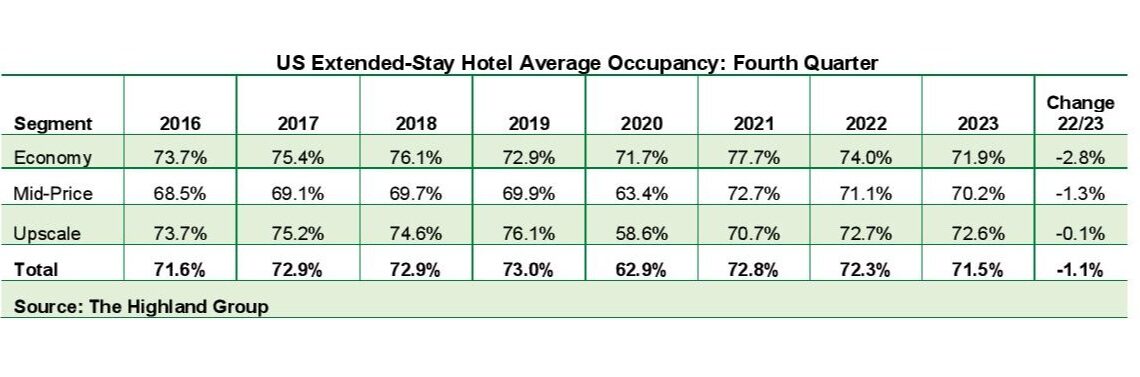 Report Total extended stay hotels achieved fourth quarter milestones in 2023 - Travel News, Insights & Resources.