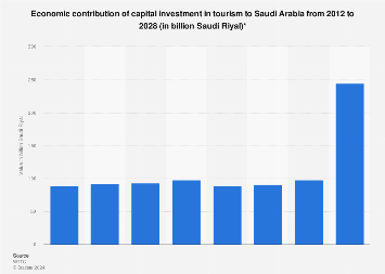 Saudi Arabia capital investment in tourism as contribution to GDP - Travel News, Insights & Resources.