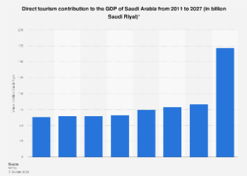 Saudi Arabia direct tourism contribution to GDP 2017 Statista - Travel News, Insights & Resources.