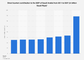 Saudi Arabia direct tourism contribution to GDP 2017 Statista - Travel News, Insights & Resources.