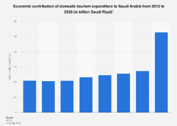 Saudi Arabia domestic tourism expenditure as contribution to GDP 2018 2028 - Travel News, Insights & Resources.