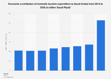 Saudi Arabia domestic tourism expenditure as contribution to GDP 2018 2028 - Travel News, Insights & Resources.