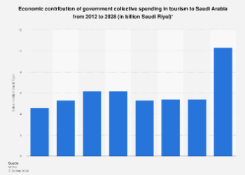 Saudi Arabia government collective spending in tourism as contribution to - Travel News, Insights & Resources.