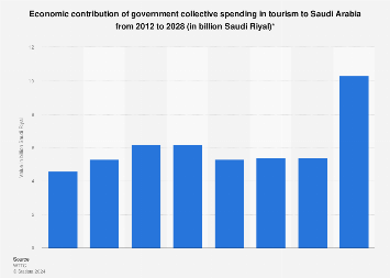 Saudi Arabia government collective spending in tourism as contribution to - Travel News, Insights & Resources.