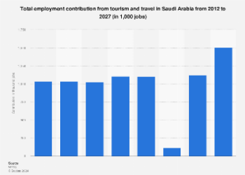 Saudi Arabia total contribution of travel and tourism to employment - Travel News, Insights & Resources.