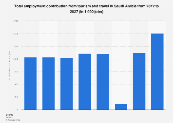 Saudi Arabia total contribution of travel and tourism to employment - Travel News, Insights & Resources.