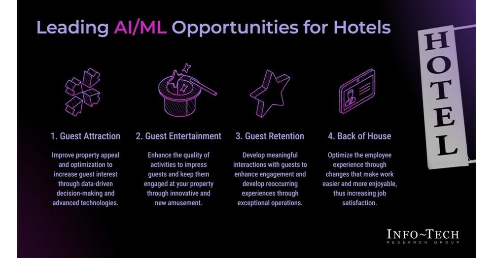 The AI Advantage for Hotels Strategic Use Cases Published in - Travel News, Insights & Resources.