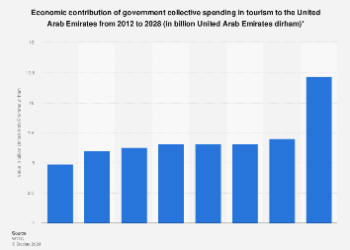 UAE government collective spending in tourism as contribution to GDP - Travel News, Insights & Resources.