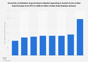 UAE government collective spending in tourism as contribution to GDP - Travel News, Insights & Resources.