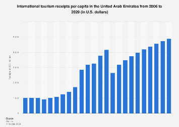 UAE international tourism receipts per capita 2006 2029 Statista - Travel News, Insights & Resources.