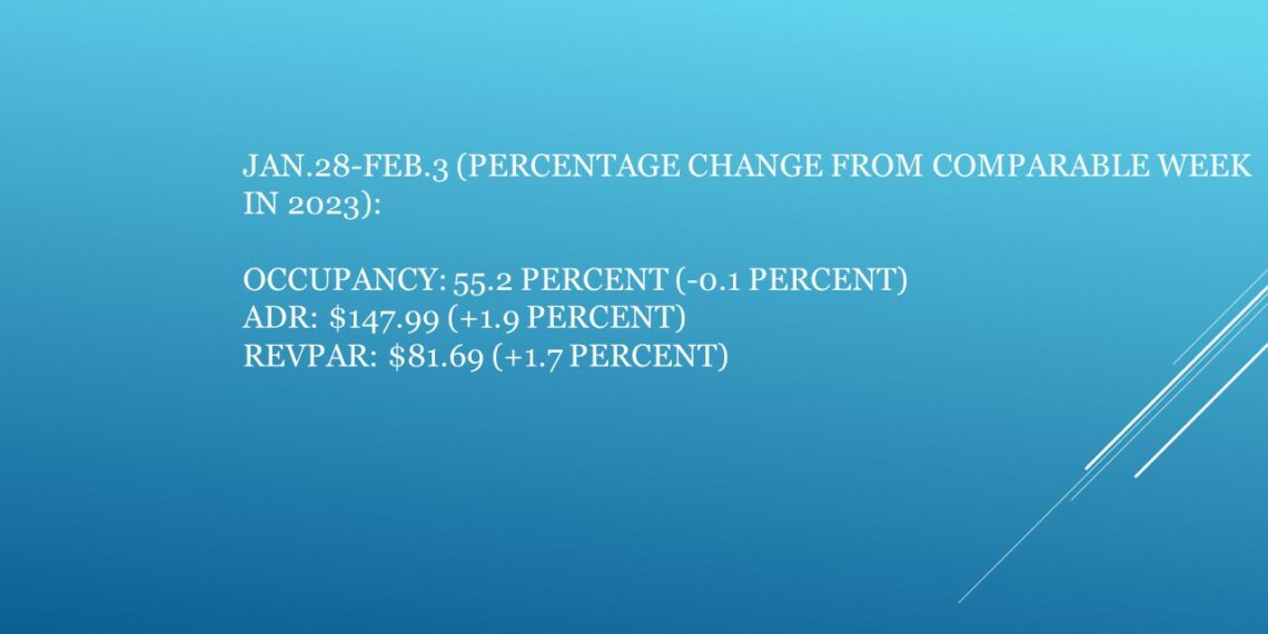 US hotel performance dips in first week of February - Travel News, Insights & Resources.