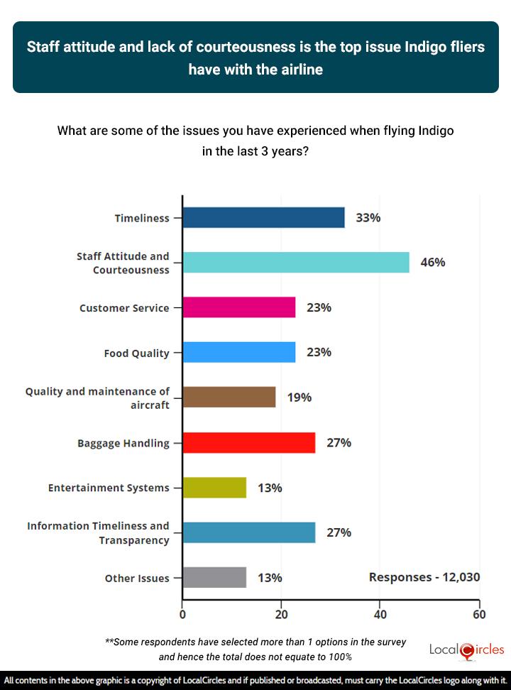 Staff attitude and lack of courteousness besides timeliness are major issues Indigo fliers have reported