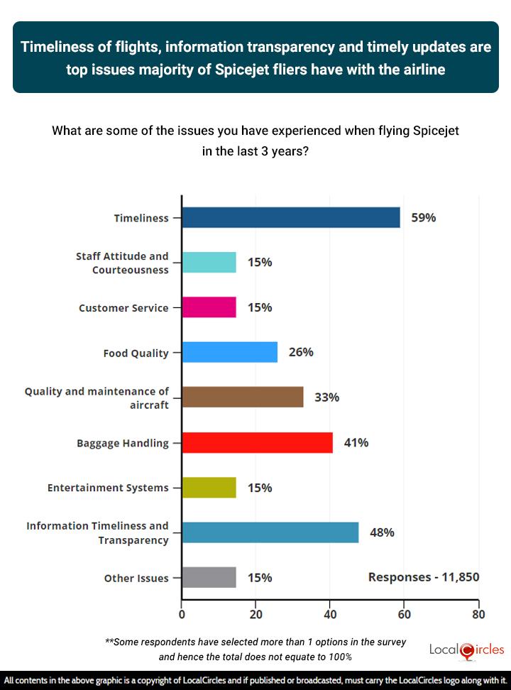 Timeliness of flights, information transparency and timely updates are top issues the majority of Spicejet fliers have with the airline