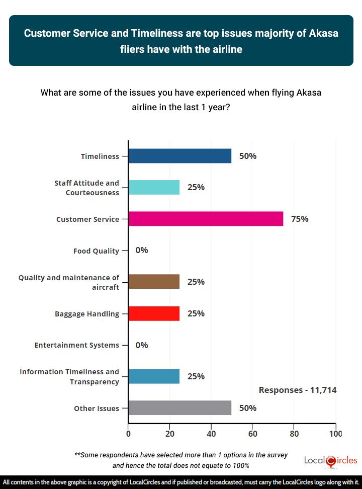 Customer service and timeliness are top issues majority of Akasa fliers have with the young airline