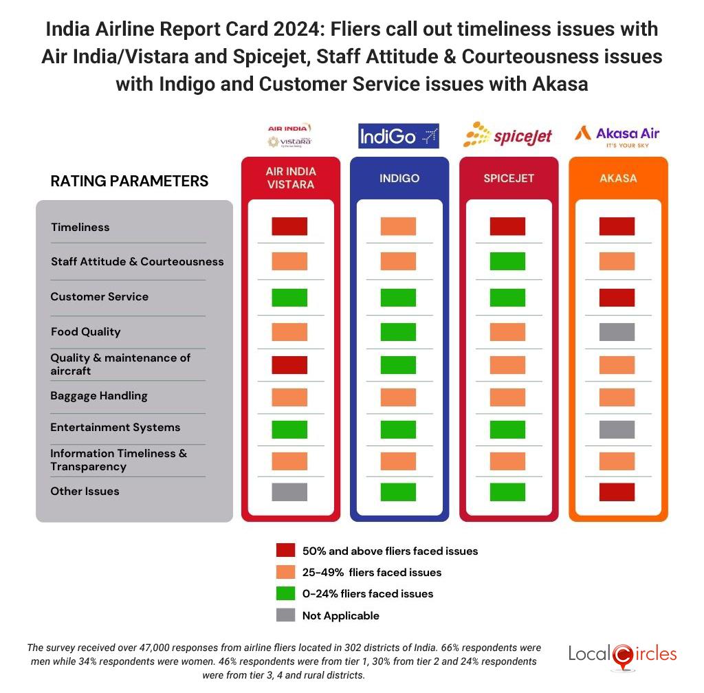 2024 Airline Report Card: Fliers raise issues of timeliness with Air India/Vistara and Spicejet; Say Indigo has a staff attitude & courteousness issue while Akasa’s customer service is not up to the mark