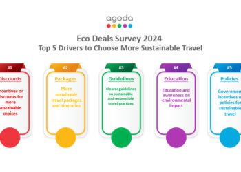 Agoda survey 87 per cent of Indians care about sustainable - Travel News, Insights & Resources.