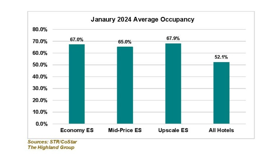 Report January weather impacts extended stay hotel performance - Travel News, Insights & Resources.