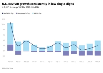 STR Commentary on US Hotel Performance for February 2024.webp - Travel News, Insights & Resources.