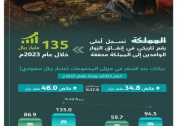 Saudi Arabia records highest ever inbound tourism spending of SR135 - Travel News, Insights & Resources.