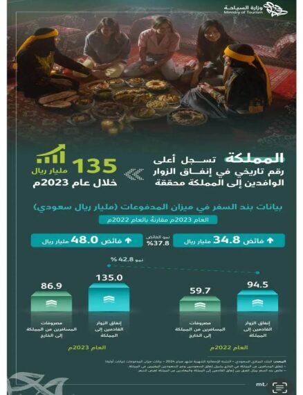 Saudi Arabia records highest ever inbound tourism spending of SR135 - Travel News, Insights & Resources.