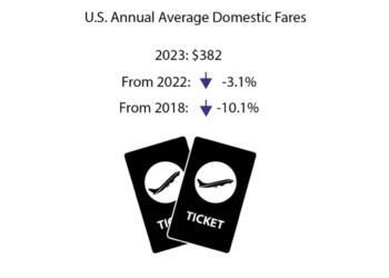 2023 Annual Average US Domestic Air Fares Decreases from 2022.webp - Travel News, Insights & Resources.