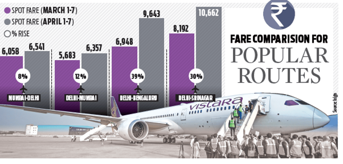 Airfares rise up to 39 as Vistara cuts flights in - Travel News, Insights & Resources.