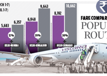 Airfares rise up to 39 as Vistara cuts flights in - Travel News, Insights & Resources.