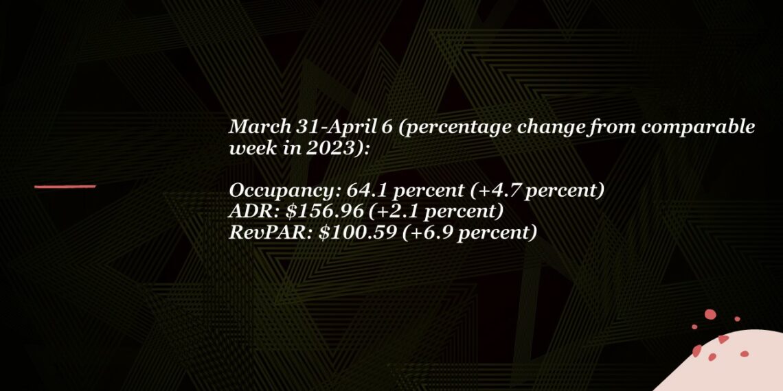 CoStar US hotel performance mixed in first week of April - Travel News, Insights & Resources.