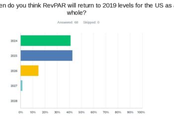 HAMA Survey respondents expect US RevPAR recovery by 2025 - Travel News, Insights & Resources.