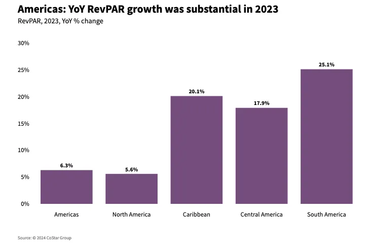 STR Provides a Regional Update on Hotel Industry Performance 2023.webp - Travel News, Insights & Resources.