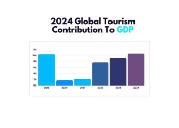 Travel and tourism sector will break all past records this.webp - Travel News, Insights & Resources.