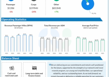 What to look for when American Airlines AAL reports Q1 - Travel News, Insights & Resources.