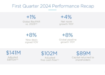 Wyndhams income dips pipeline grows after failed takeover bid - Travel News, Insights & Resources.