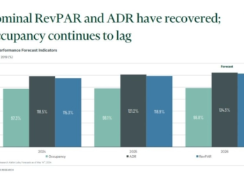 Holiday and International Travel to Drive US RevPAR Growth in.webp - Travel News, Insights & Resources.