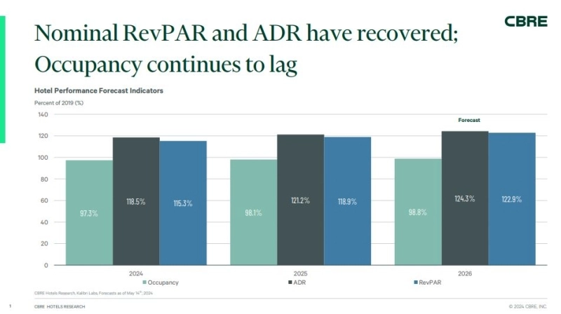 Holiday and International Travel to Drive US RevPAR Growth in.webp - Travel News, Insights & Resources.