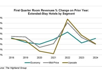 Report Extended stay hotels Q1 RevPAR down 16 percent revenue up - Travel News, Insights & Resources.