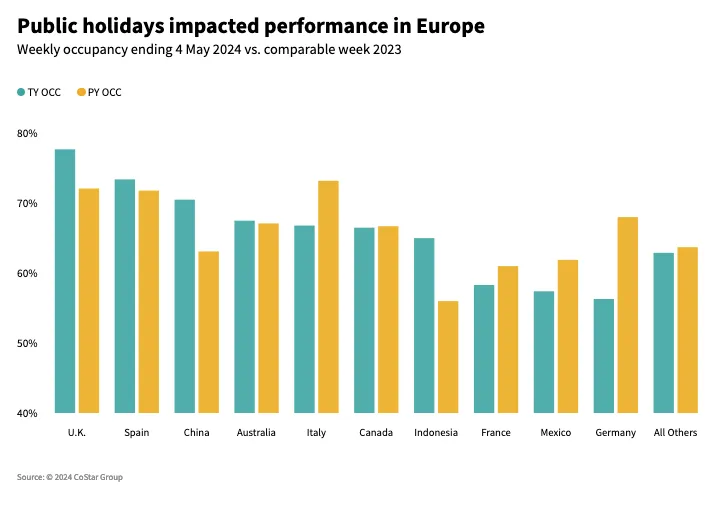 STR Weekly Insights on Global Hotel Industry Performance 28 April.webp - Travel News, Insights & Resources.