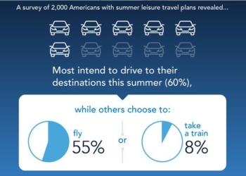 Survey Most Americans opt for car travel to summer destinations - Travel News, Insights & Resources.