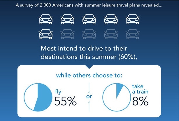 Survey Most Americans opt for car travel to summer destinations - Travel News, Insights & Resources.