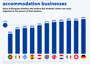 Chart Where Domestic Tourism Matters Most to Local Accommodation Businesses - Travel News, Insights & Resources.