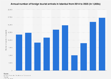 Istanbul number of foreign tourist arrivals 2023 - Travel News, Insights & Resources.
