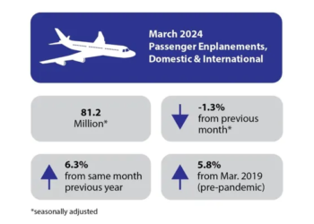 March 2024 US Airline Traffic Data Up 63 from the.webp - Travel News, Insights & Resources.