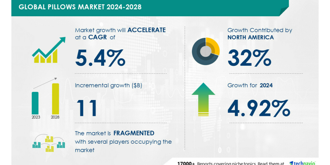 Pillows Market size is set to grow by USD 11 - Travel News, Insights & Resources.