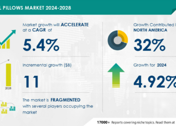 Pillows Market size is set to grow by USD 11 - Travel News, Insights & Resources.