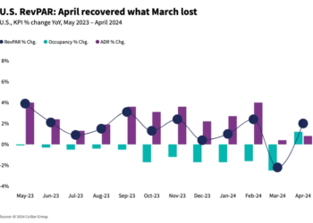 STR Commentary on US Hotel Performance for April 2024.webp - Travel News, Insights & Resources.