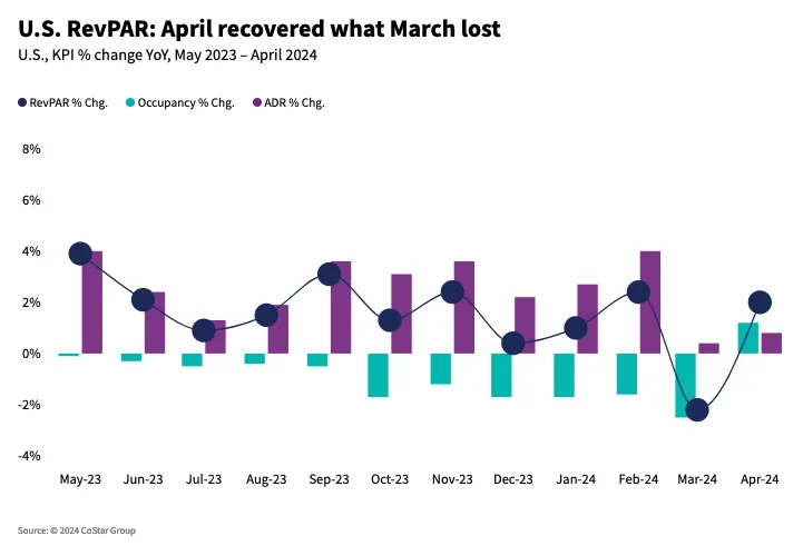 STR Commentary on US Hotel Performance for April 2024.webp - Travel News, Insights & Resources.