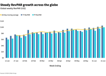 STR Weekly Insights on Global Hotel Industry Performance 9th.webp - Travel News, Insights & Resources.