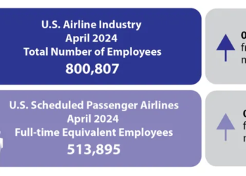 US Cargo and Passenger Airlines Gained 511 Jobs in April.webp - Travel News, Insights & Resources.