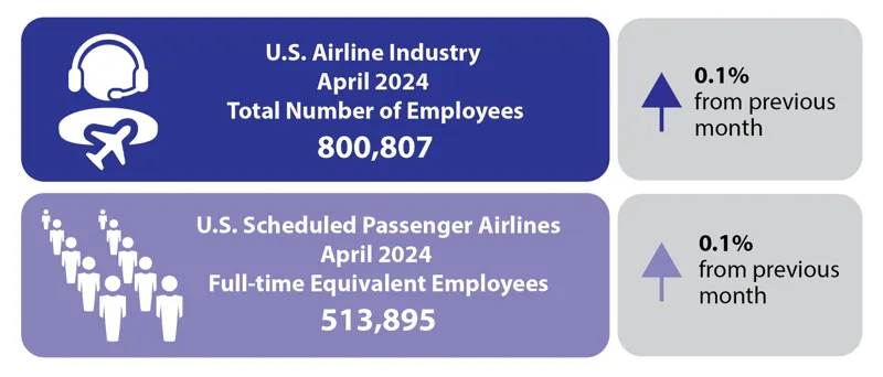 US Cargo and Passenger Airlines Gained 511 Jobs in April.webp - Travel News, Insights & Resources.